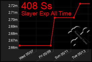 Total Graph of 408 Ss