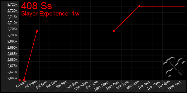 Last 7 Days Graph of 408 Ss