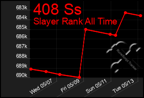 Total Graph of 408 Ss