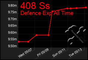 Total Graph of 408 Ss