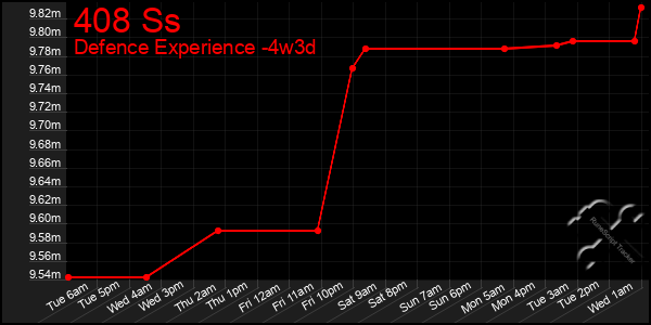 Last 31 Days Graph of 408 Ss