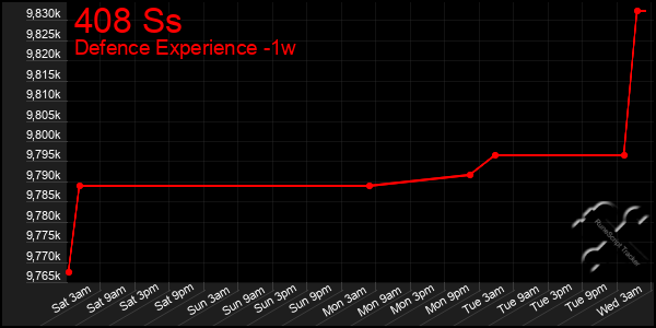 Last 7 Days Graph of 408 Ss