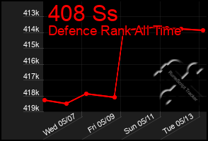 Total Graph of 408 Ss