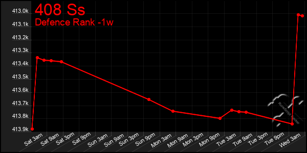 Last 7 Days Graph of 408 Ss