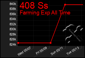 Total Graph of 408 Ss