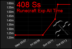 Total Graph of 408 Ss