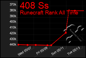 Total Graph of 408 Ss