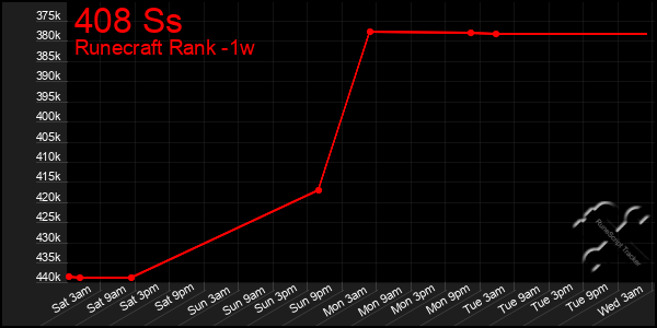 Last 7 Days Graph of 408 Ss