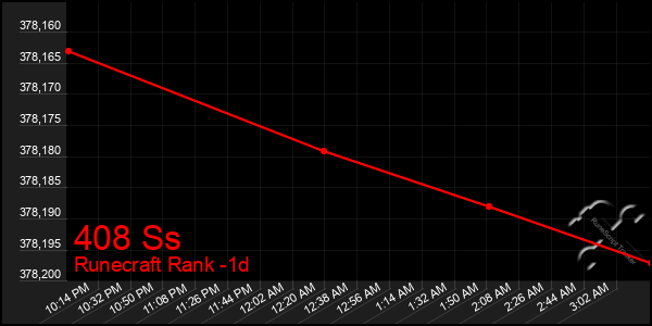 Last 24 Hours Graph of 408 Ss