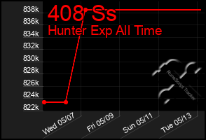 Total Graph of 408 Ss