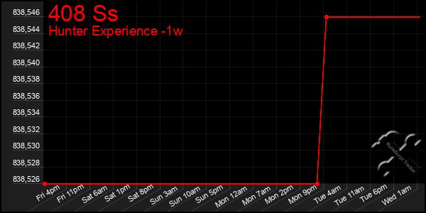 Last 7 Days Graph of 408 Ss