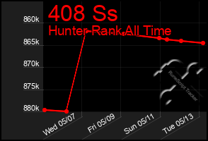Total Graph of 408 Ss