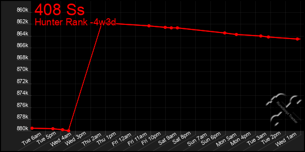 Last 31 Days Graph of 408 Ss