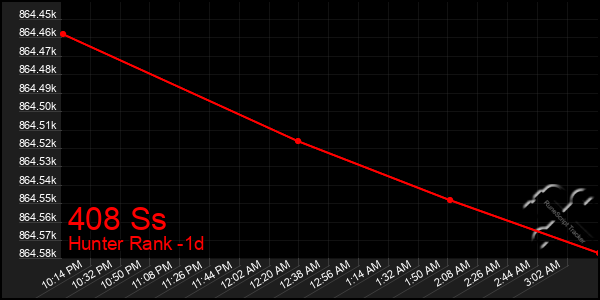 Last 24 Hours Graph of 408 Ss