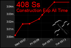 Total Graph of 408 Ss