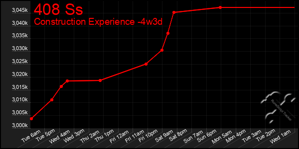 Last 31 Days Graph of 408 Ss