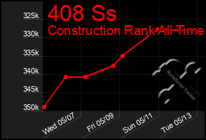 Total Graph of 408 Ss