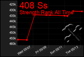 Total Graph of 408 Ss