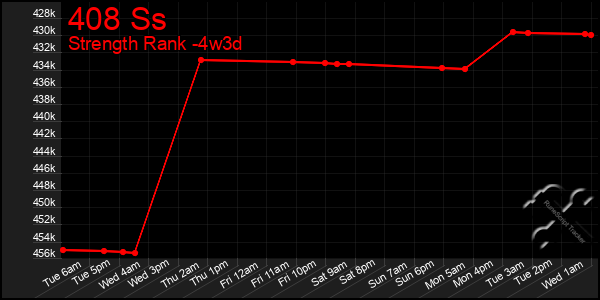 Last 31 Days Graph of 408 Ss
