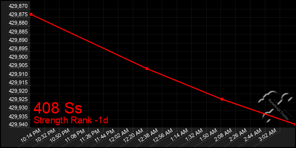 Last 24 Hours Graph of 408 Ss