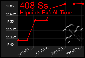 Total Graph of 408 Ss
