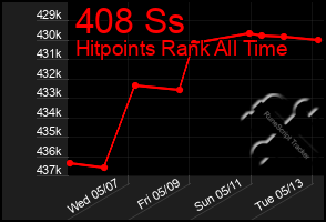 Total Graph of 408 Ss