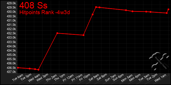 Last 31 Days Graph of 408 Ss