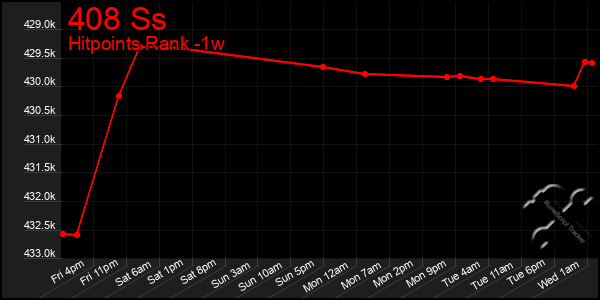 Last 7 Days Graph of 408 Ss