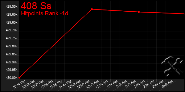 Last 24 Hours Graph of 408 Ss