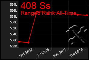 Total Graph of 408 Ss