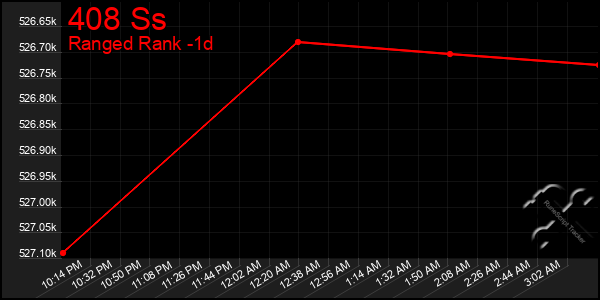 Last 24 Hours Graph of 408 Ss