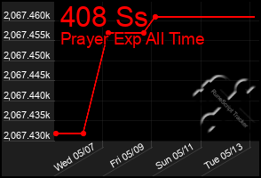 Total Graph of 408 Ss