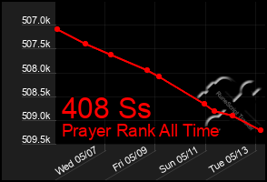 Total Graph of 408 Ss