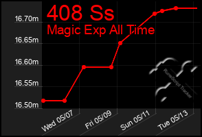 Total Graph of 408 Ss