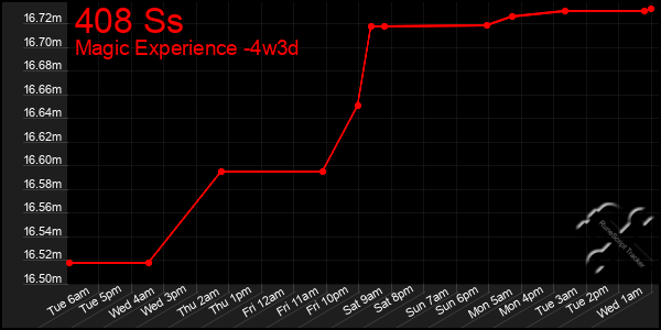 Last 31 Days Graph of 408 Ss