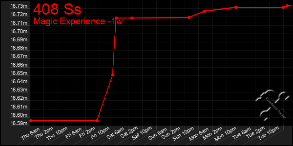 Last 7 Days Graph of 408 Ss