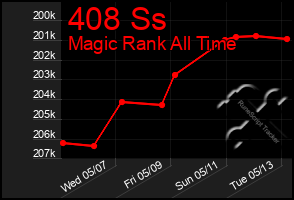 Total Graph of 408 Ss