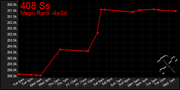 Last 31 Days Graph of 408 Ss