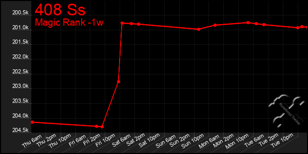 Last 7 Days Graph of 408 Ss