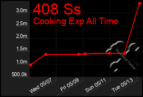 Total Graph of 408 Ss