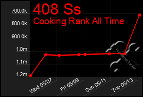 Total Graph of 408 Ss