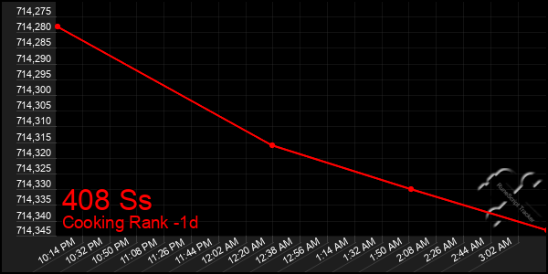 Last 24 Hours Graph of 408 Ss