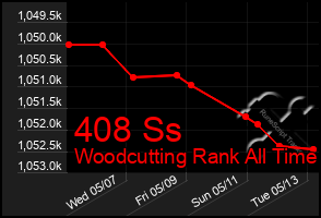 Total Graph of 408 Ss