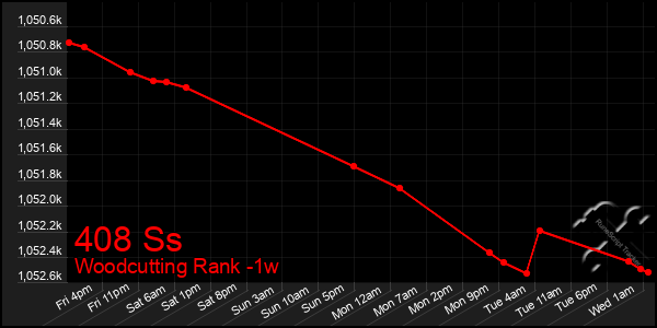 Last 7 Days Graph of 408 Ss