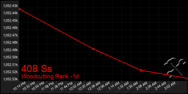 Last 24 Hours Graph of 408 Ss
