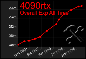 Total Graph of 4090rtx