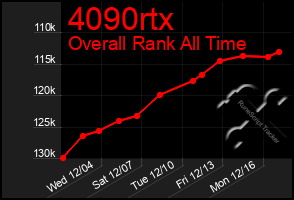 Total Graph of 4090rtx