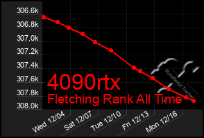 Total Graph of 4090rtx