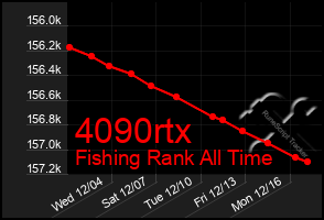 Total Graph of 4090rtx