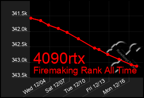 Total Graph of 4090rtx